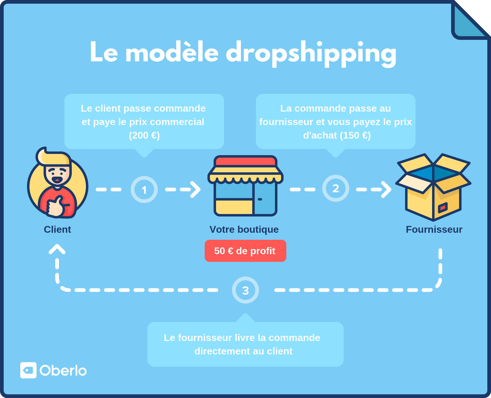 Mon avis sur le dropshipping en France : légalité, éthique ...