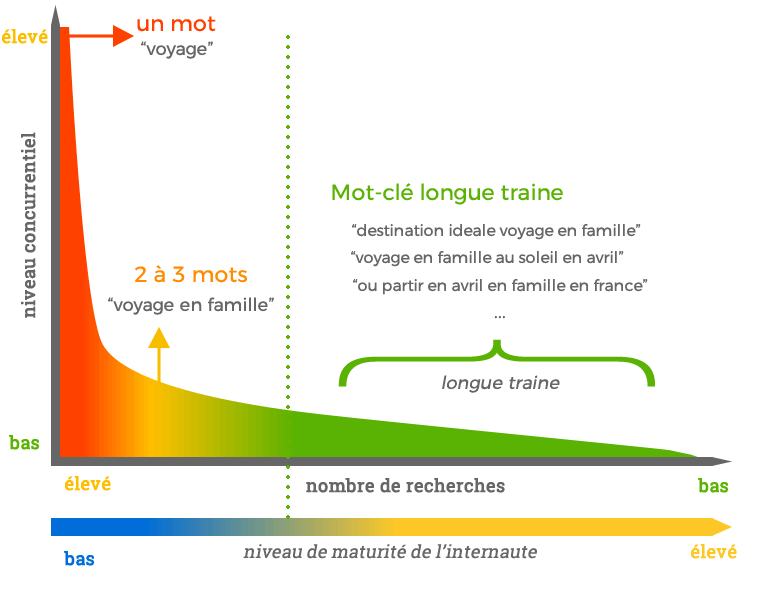 long traine seo