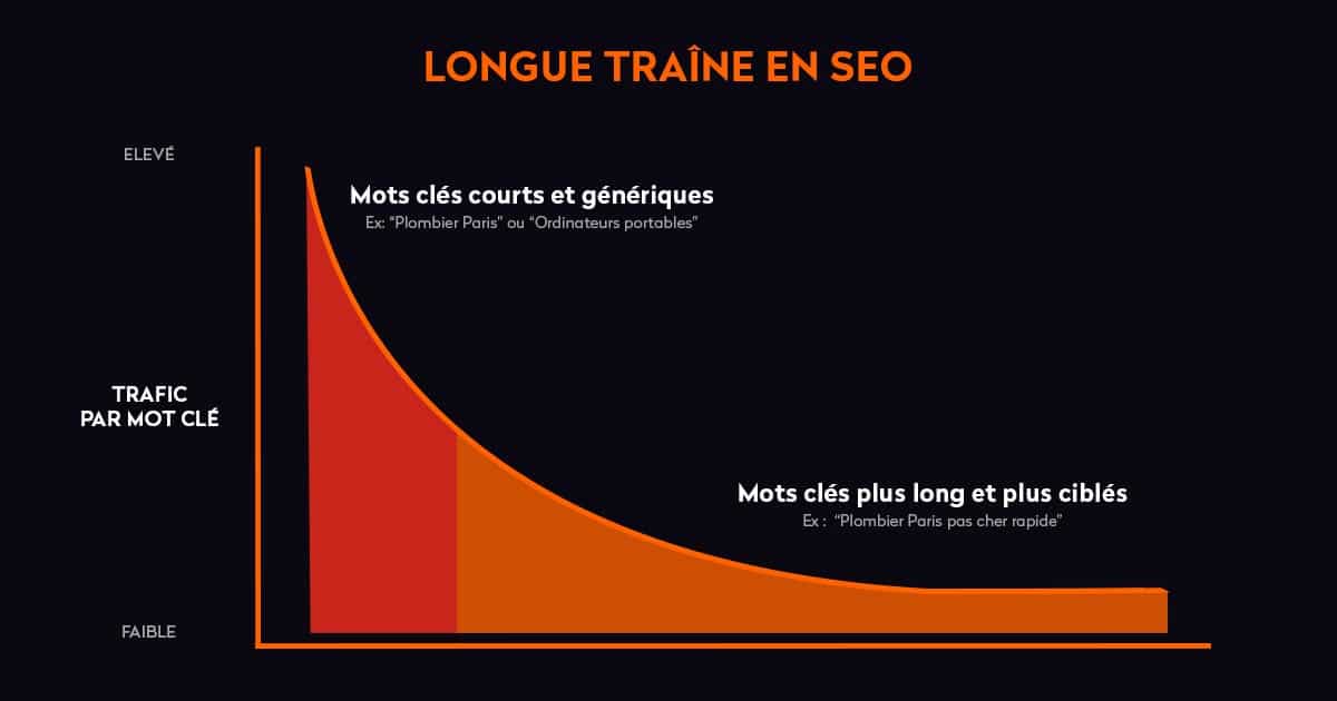 longue traine google